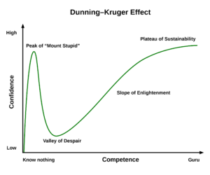 Gráfico ilustrativo do Efeito Dunning Krueger, mostrando a relação entre "confiança" e "competência". A pessoa que sabe pouco de um assunto tende a se achar altamente competente. Ao estudar um pouco mais, descobre que não é tão competente assim e entra no vale do desespero. Com mais estudo e conhecimento, passa a voltar a confiar na sua competência.