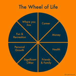 Roda da Vida é um conceito importante para Tony Robbins